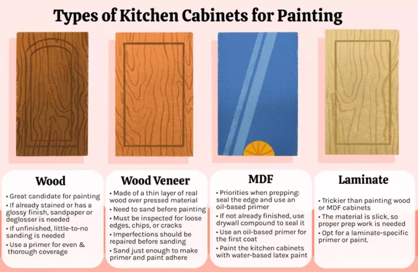 How Cabinet Material Affects Your Paint Choice